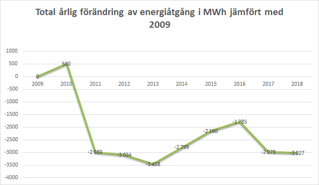 Förbrukningsrapport energiåtgang